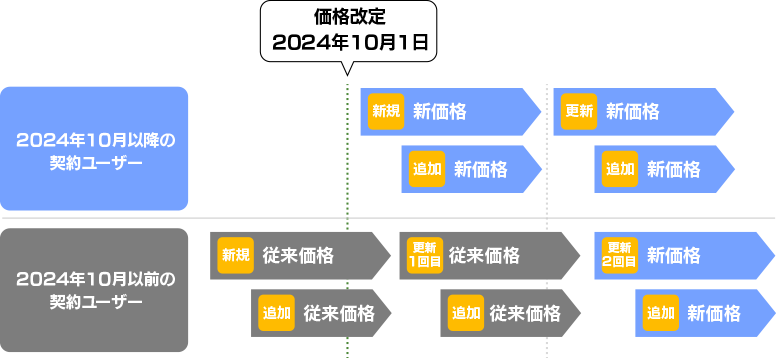 新価格の適用時期について