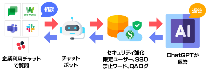 Google Chat/Teams/LINE WORKS/Slack/ChatworkChatGPT(`bgGPT)ɑkł@\(o[AZLeB)ł