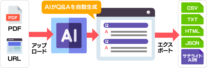 TeCgAIEQAf[^쐬AI